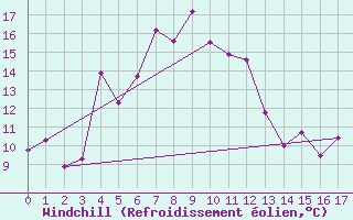 Courbe du refroidissement olien pour Piton-Maido (974)