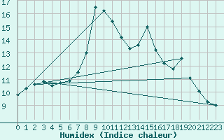 Courbe de l'humidex pour Blaavand