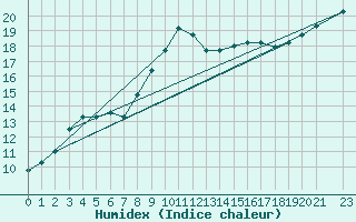Courbe de l'humidex pour Punta Marina
