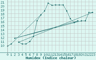 Courbe de l'humidex pour Kelibia