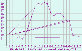 Courbe du refroidissement olien pour Marina Di Ginosa