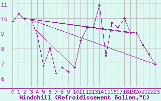 Courbe du refroidissement olien pour Montredon des Corbires (11)