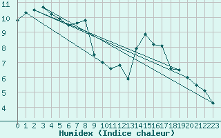 Courbe de l'humidex pour Tour-en-Sologne (41)