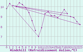Courbe du refroidissement olien pour Villacoublay (78)