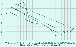 Courbe de l'humidex pour Williamstown Mount Crawford Aws