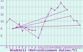 Courbe du refroidissement olien pour Sorcy-Bauthmont (08)