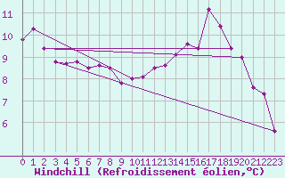 Courbe du refroidissement olien pour Poitiers (86)