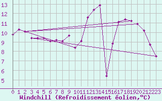 Courbe du refroidissement olien pour Poitiers (86)