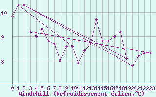 Courbe du refroidissement olien pour Cambrai / Epinoy (62)