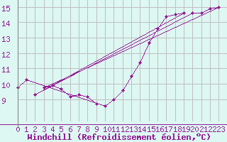 Courbe du refroidissement olien pour Malin Head