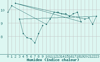 Courbe de l'humidex pour Fribourg (All)