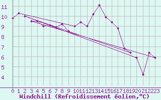 Courbe du refroidissement olien pour Bergen