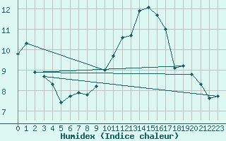 Courbe de l'humidex pour Bziers-Centre (34)