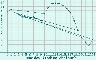 Courbe de l'humidex pour Thorigny (85)