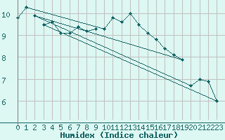 Courbe de l'humidex pour Berkenhout AWS