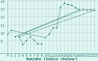 Courbe de l'humidex pour Leucate (11)