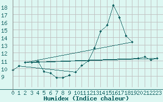 Courbe de l'humidex pour Cabestany (66)