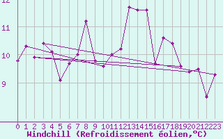 Courbe du refroidissement olien pour Isle Of Portland