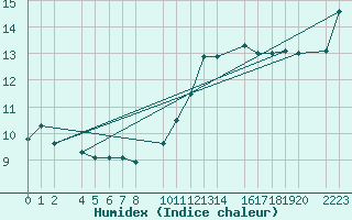 Courbe de l'humidex pour Bujarraloz