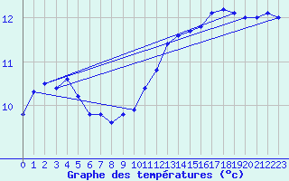 Courbe de tempratures pour Sommesous (51)