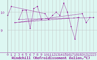 Courbe du refroidissement olien pour Millau (12)