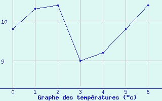 Courbe de tempratures pour Lachen / Galgenen