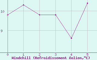 Courbe du refroidissement olien pour Cimetta