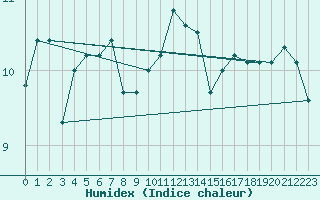 Courbe de l'humidex pour Vaeroy Heliport