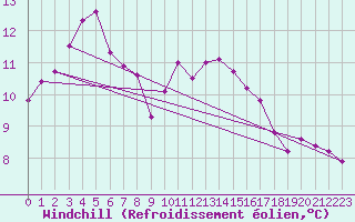 Courbe du refroidissement olien pour Mazinghem (62)