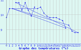 Courbe de tempratures pour Cap Gris-Nez (62)