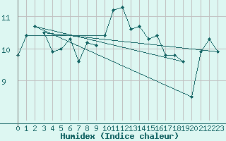 Courbe de l'humidex pour Cherbourg (50)