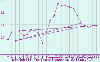 Courbe du refroidissement olien pour Aubenas - Lanas (07)