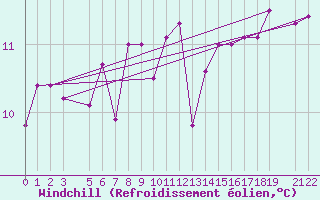 Courbe du refroidissement olien pour Thorshavn