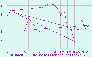 Courbe du refroidissement olien pour Cabo Carvoeiro