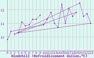 Courbe du refroidissement olien pour Cognac (16)