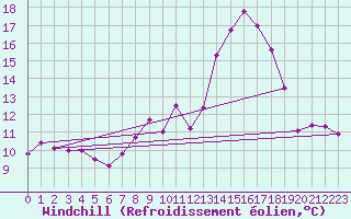 Courbe du refroidissement olien pour Muensingen-Apfelstet