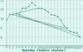 Courbe de l'humidex pour Istanbul Bolge