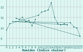 Courbe de l'humidex pour Nantes (44)