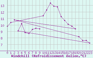 Courbe du refroidissement olien pour Chur-Ems