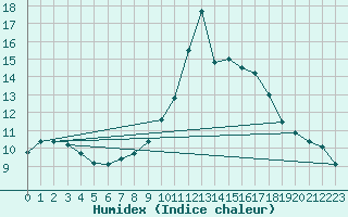 Courbe de l'humidex pour Cervera de Pisuerga