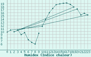 Courbe de l'humidex pour Landser (68)