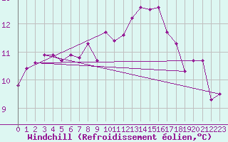 Courbe du refroidissement olien pour Kaisersbach-Cronhuette