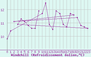 Courbe du refroidissement olien pour Fcamp (76)