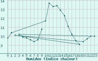 Courbe de l'humidex pour Machrihanish