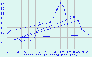 Courbe de tempratures pour Luxeuil (70)