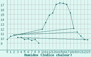 Courbe de l'humidex pour Annecy (74)