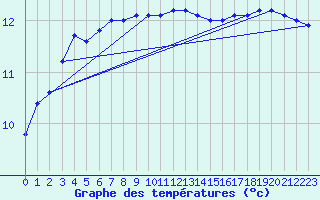 Courbe de tempratures pour Culdrose