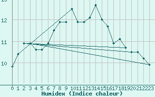 Courbe de l'humidex pour Machrihanish