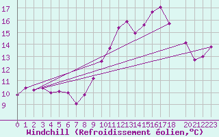 Courbe du refroidissement olien pour Castres-Nord (81)