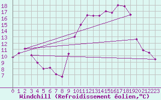Courbe du refroidissement olien pour Rouen (76)